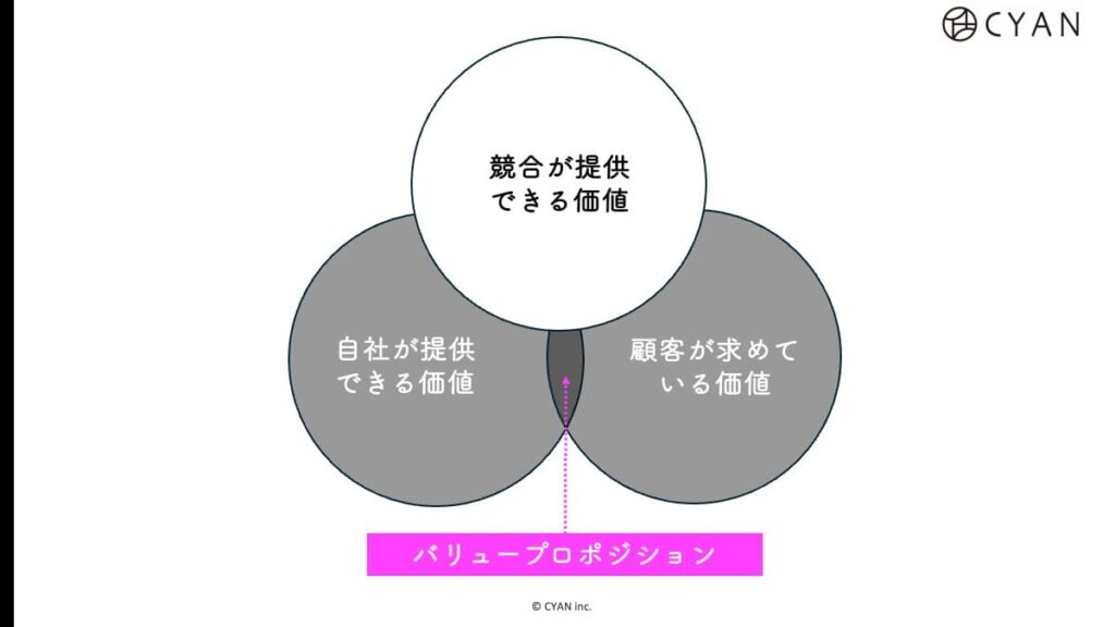 バリュープロポジション図解